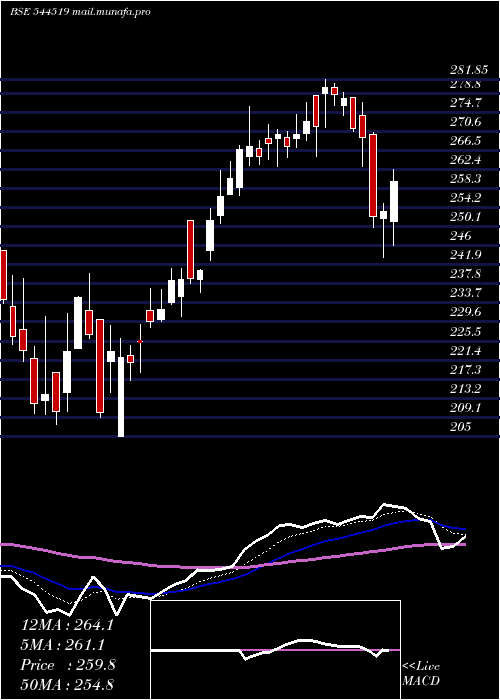  Daily chart EuroPratik