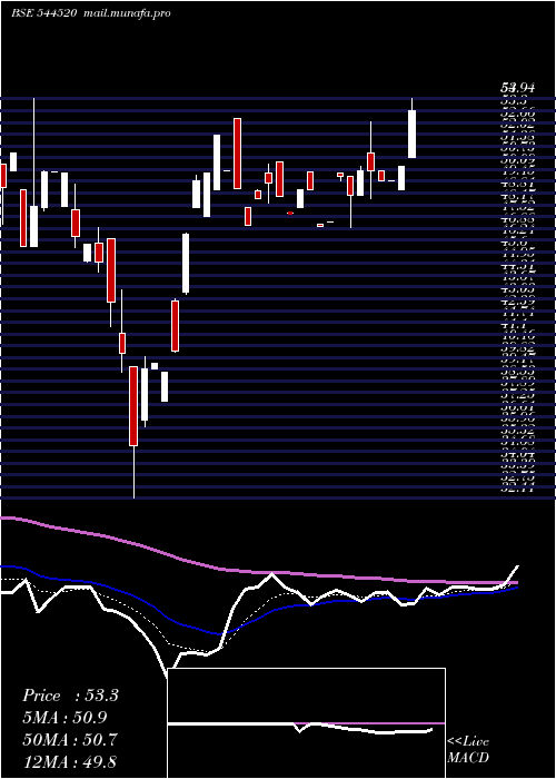  Daily chart SampatAluminium