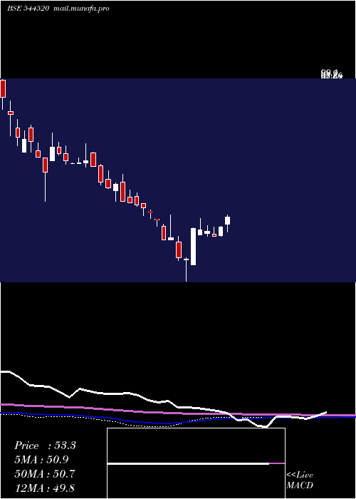  weekly chart SampatAluminium