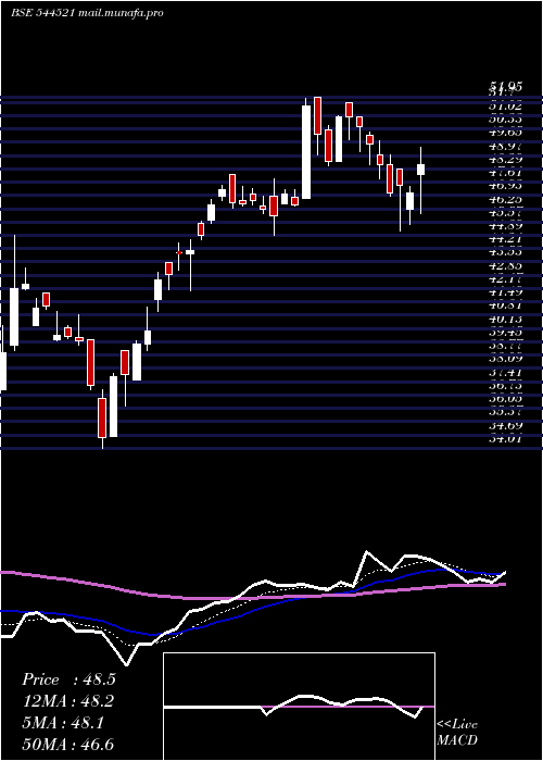  Daily chart VmsTmt