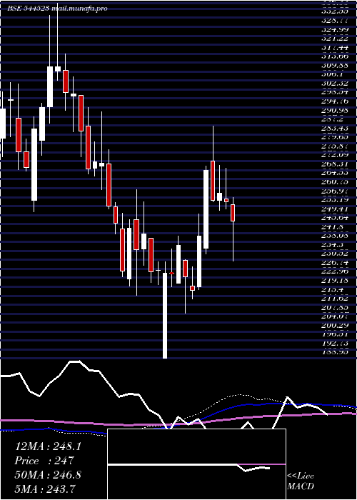  weekly chart IvalueInfosolutions