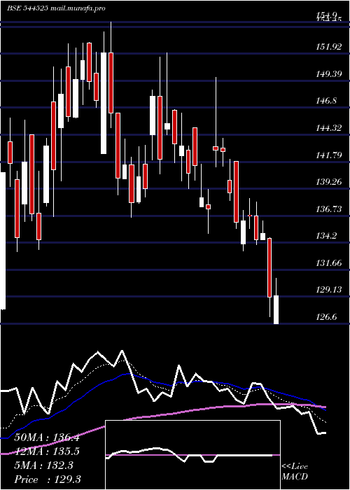  Daily chart GkEnergy
