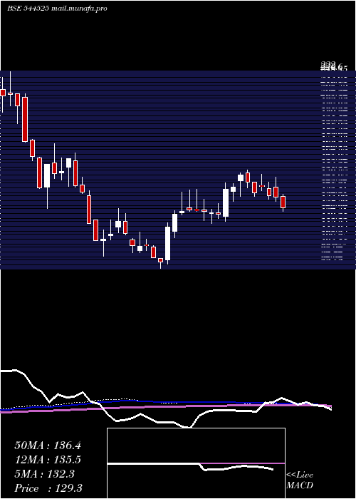  weekly chart GkEnergy