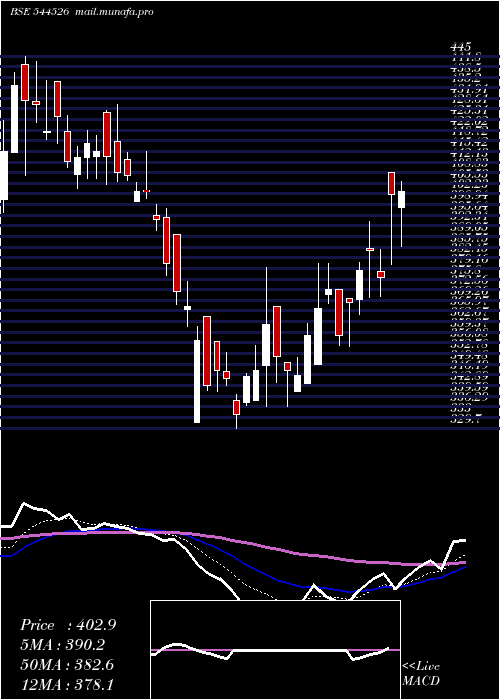  Daily chart SaatvikGreen