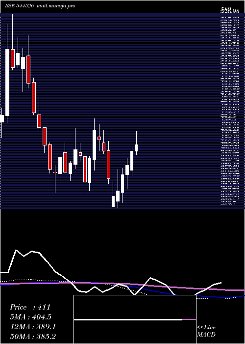  weekly chart SaatvikGreen