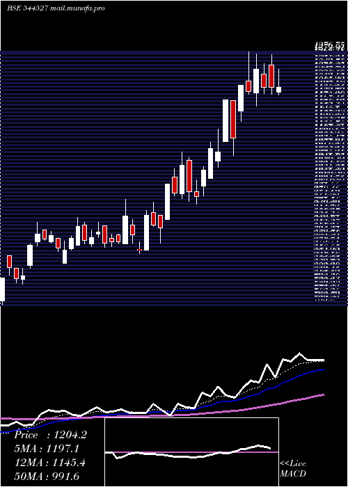  Daily chart AtlantaElectricals