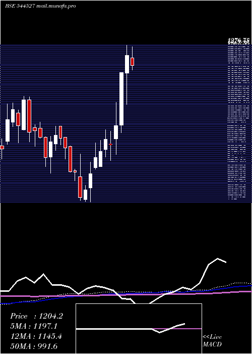  weekly chart AtlantaElectricals