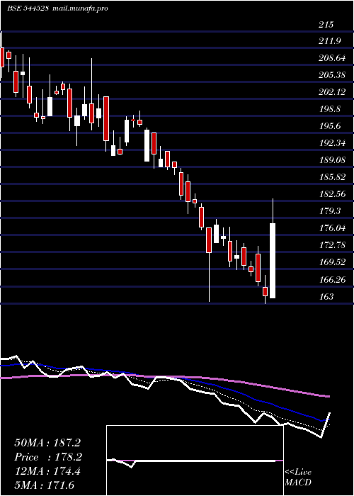  Daily chart GaneshConsumer