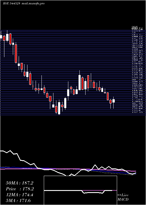  weekly chart GaneshConsumer