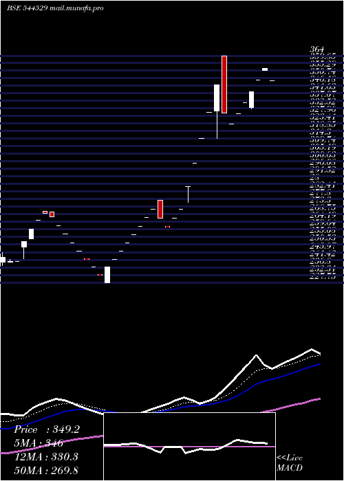  Daily chart AptusPharma