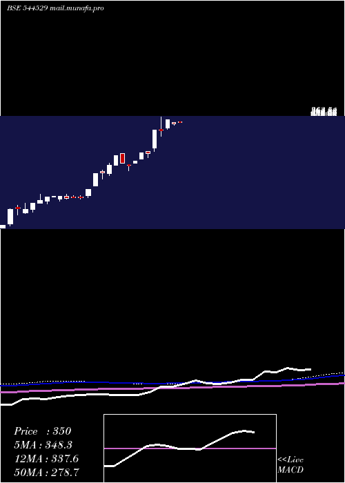  weekly chart AptusPharma