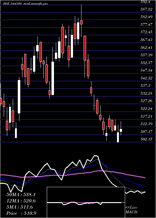  Daily chart AnandRathi