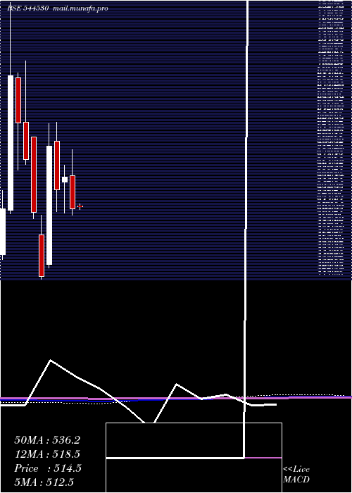  monthly chart AnandRathi