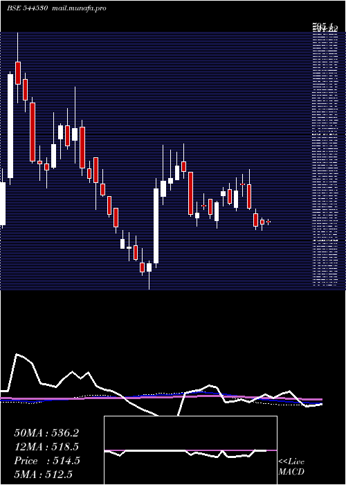  weekly chart AnandRathi