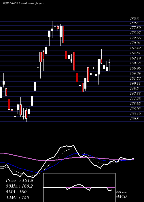 Daily chart TrueColors