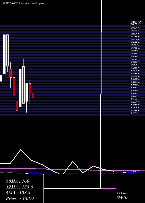  monthly chart TrueColors