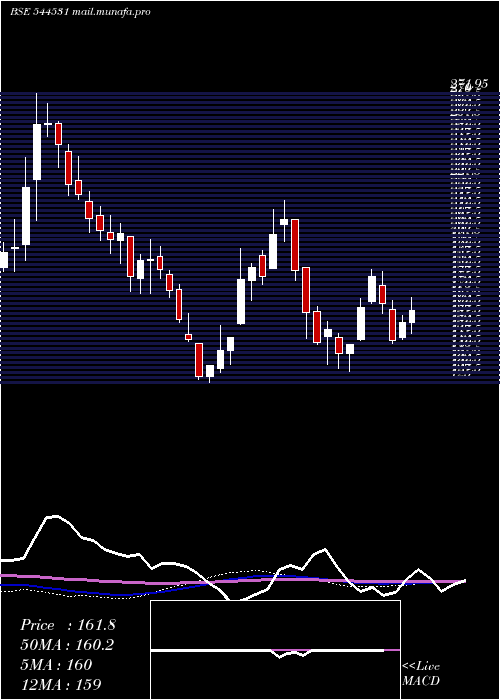  weekly chart TrueColors
