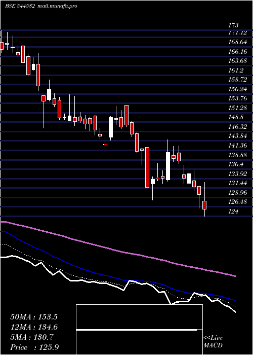  Daily chart SolarworldEnergy
