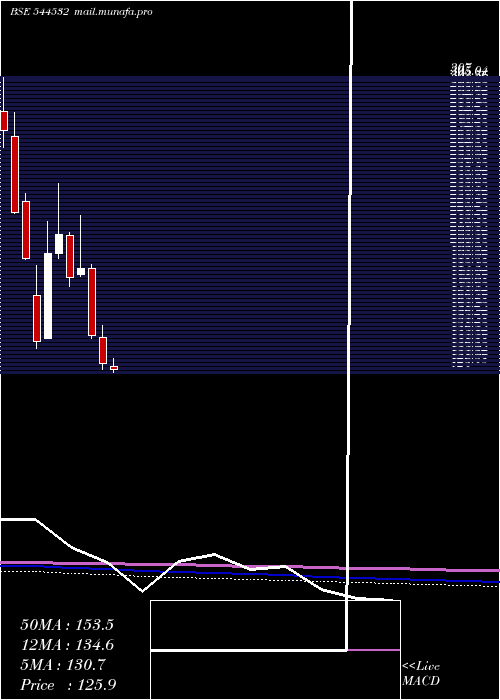 monthly chart SolarworldEnergy
