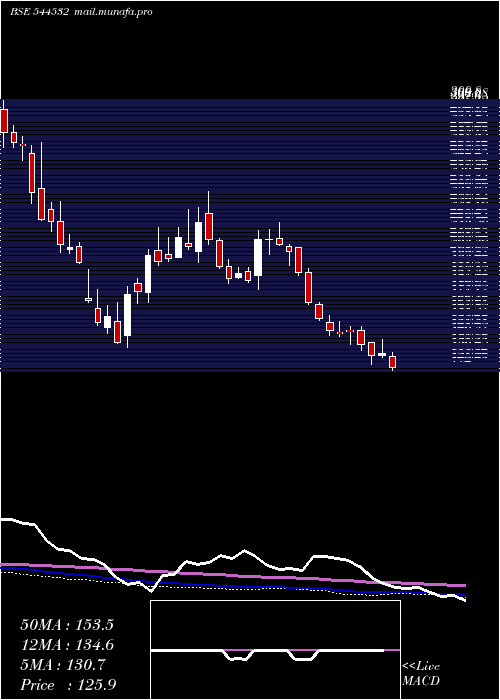  weekly chart SolarworldEnergy
