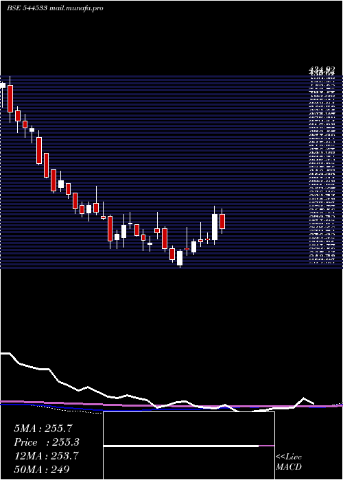  weekly chart SeshaasaiTechnologies