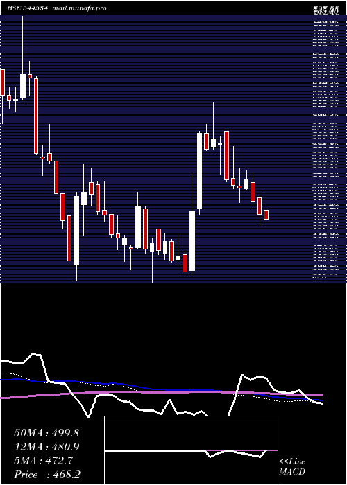  weekly chart JaroInstitute