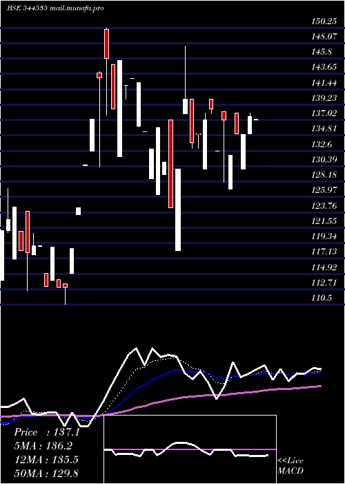  Daily chart BharatrohanAirborne