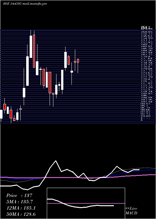  weekly chart BharatrohanAirborne