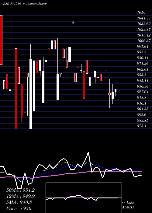  Daily chart WealthFirst