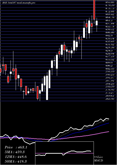  Daily chart JainResource