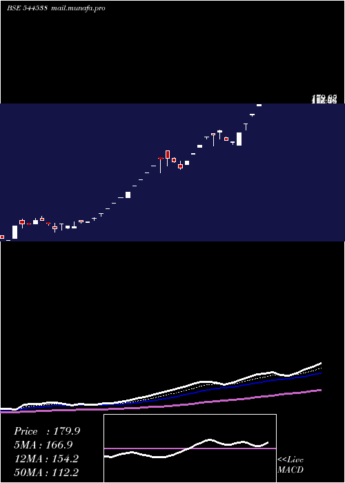  Daily chart PraruhTechnologies