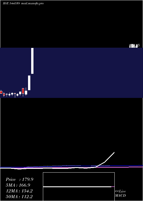  monthly chart PraruhTechnologies