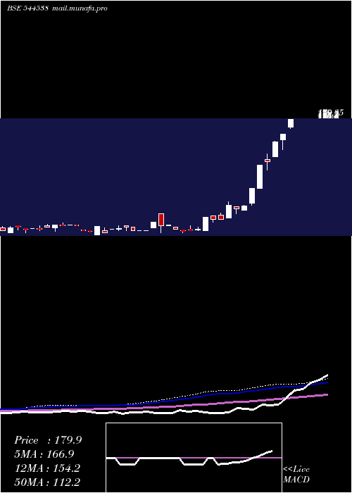  weekly chart PraruhTechnologies