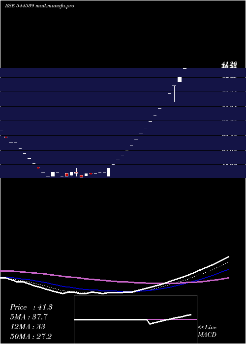  Daily chart SolvexEdibles