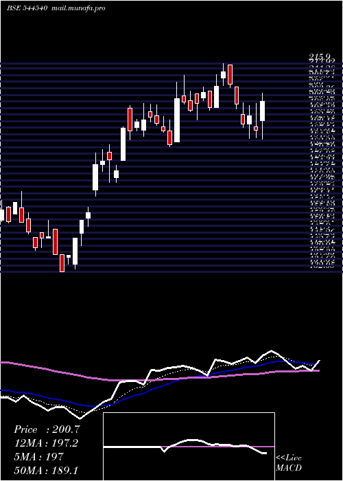  Daily chart EpackPrefab
