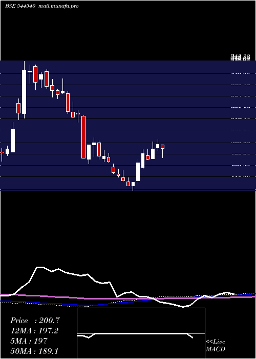  weekly chart EpackPrefab