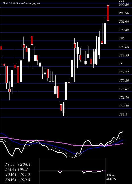  Daily chart SystematicIndustries