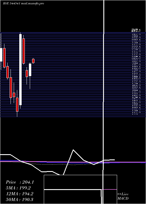 monthly chart SystematicIndustries