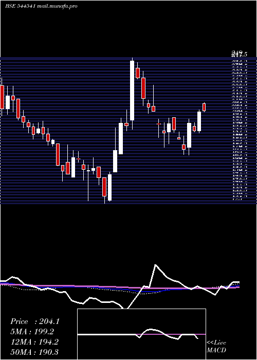  weekly chart SystematicIndustries