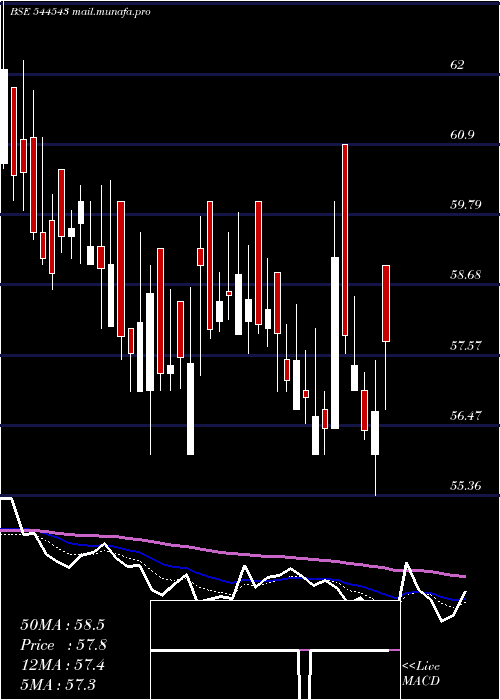  Daily chart BmwVentures