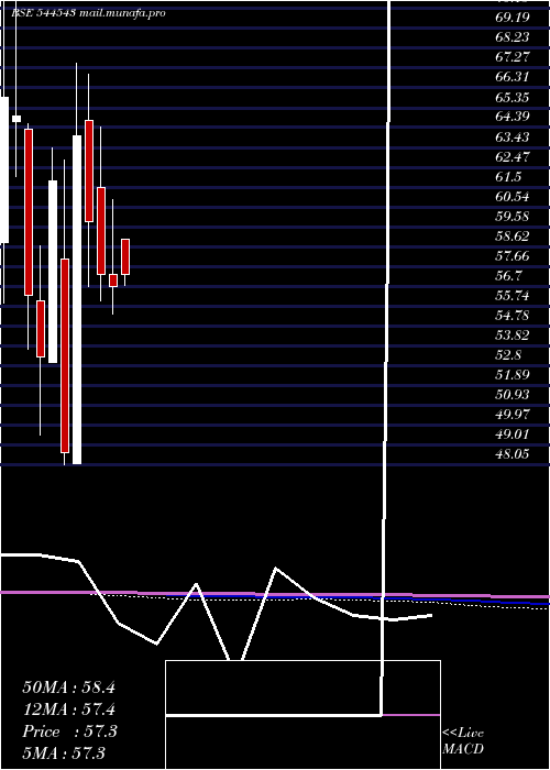  monthly chart BmwVentures