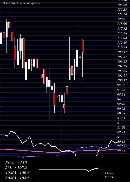  weekly chart TelgeProjects