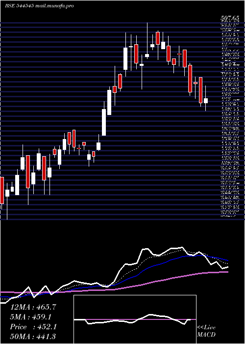  Daily chart TrualtBioenergy