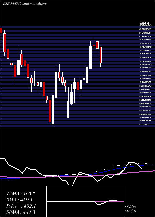  weekly chart TrualtBioenergy