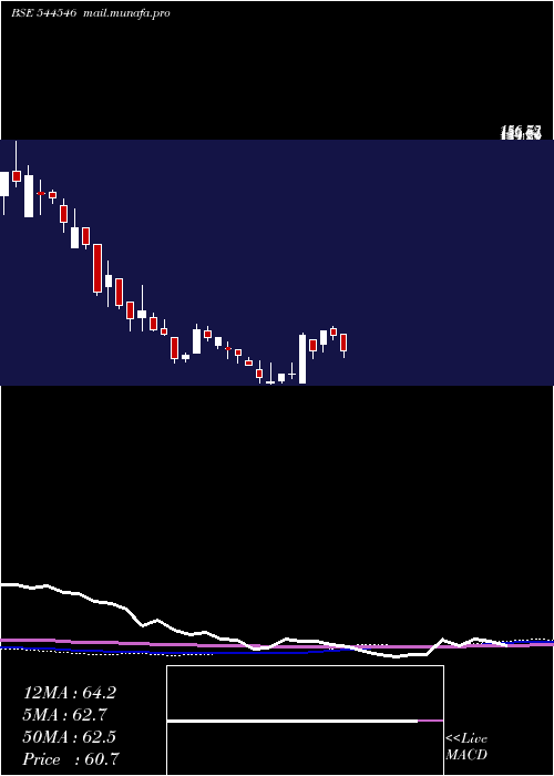 weekly chart ChatterboxTechnologies