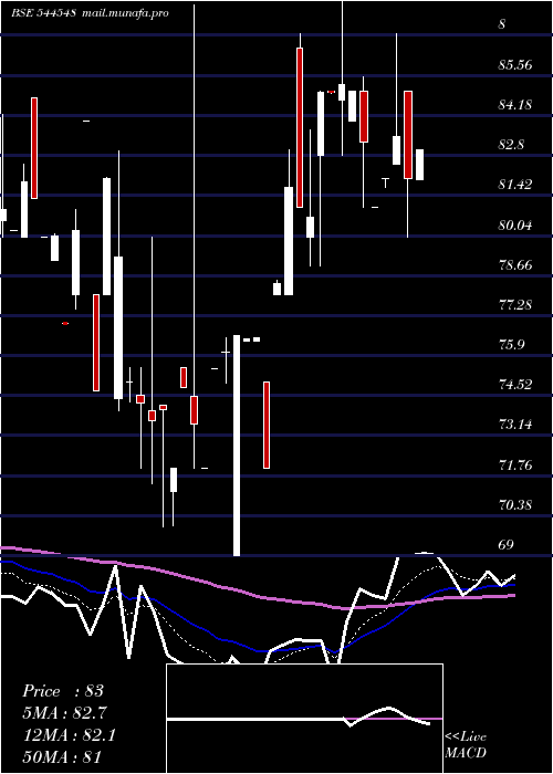  Daily chart GujaratPeanut