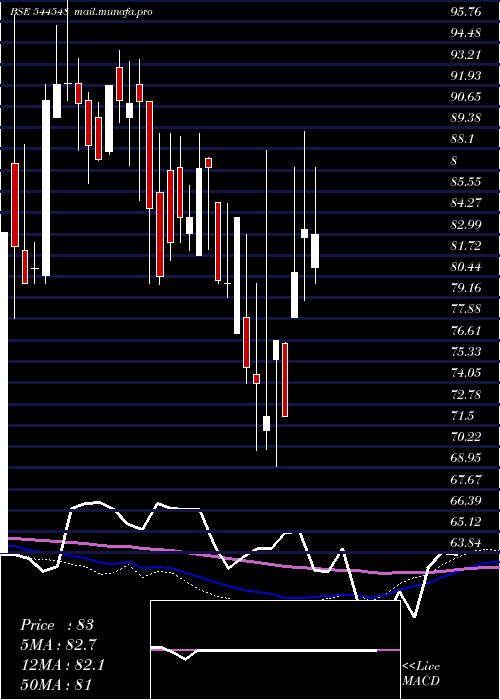  weekly chart GujaratPeanut