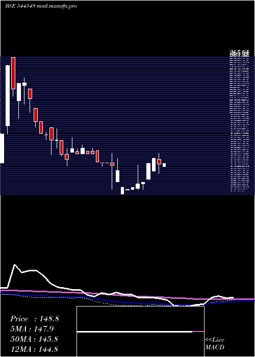  weekly chart Earkart