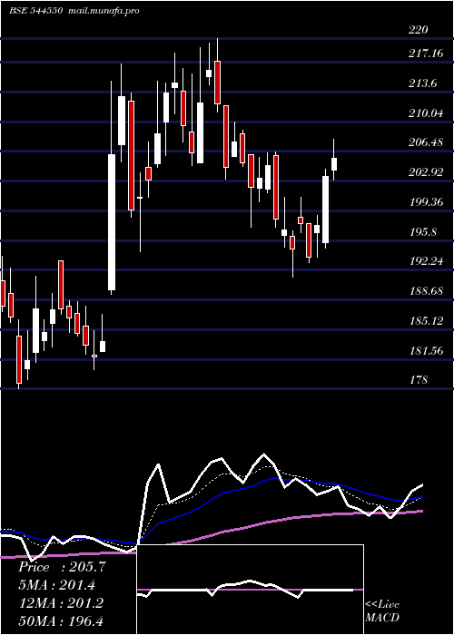  Daily chart PaceDigitek