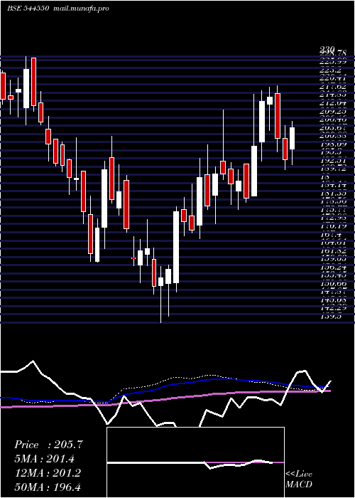  weekly chart PaceDigitek